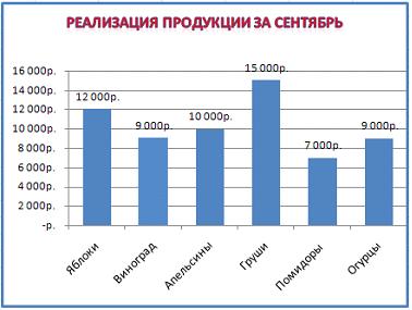Изображение вопроса На рисунке представлена диаграмма.    Установите...