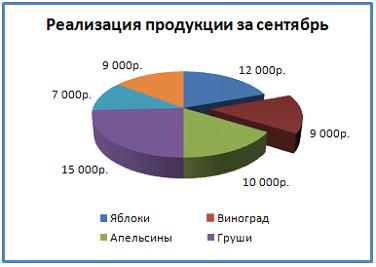 Изображение вопроса На рисунке представлена диаграмма.    Установите...