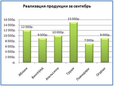 Изображение вопроса На рисунке представлена диаграмма.    Установите...