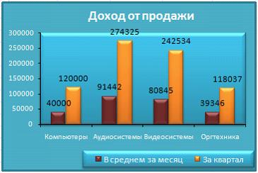 Изображение вопроса На основе представленной на рисунке таблицы постро...