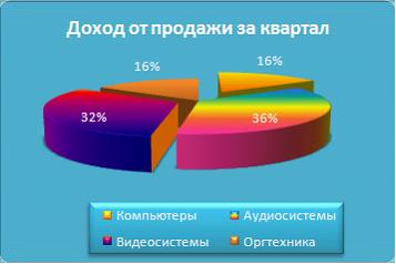 Изображение вопроса На основе представленной на рисунке таблицы постро...