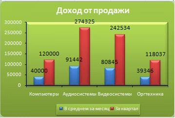 Изображение вопроса Установите соответствие между диаграммами таблично...