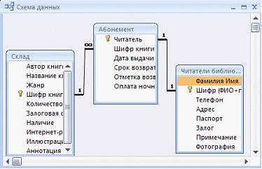 Изображение вопроса На рисунке представлена Схема данных. Между полями...