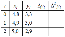 Изображение вопроса Дана таблица для вычисления конечных разностей нек...