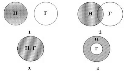 Изображение вопроса При соответствующем расположении гомосферы (Г) и н...