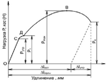 Изображение вопроса На приведенной диаграмме растяжения точка В соотве...