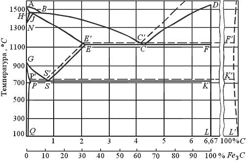 Изображение вопроса Температуры Ас1, Ас3, Асcm на диаграмме «железо – ...