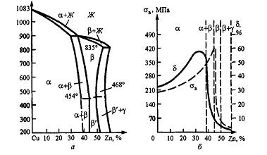 Изображение вопроса Из ниже перечисленных (α+β׳)–латунью является …...