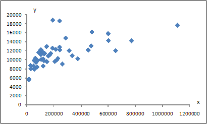 Изображение вопроса Для регрессионной модели вида  получена диаграмма ...