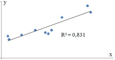 Изображение вопроса Для регрессионной модели парной регрессии рассчита...