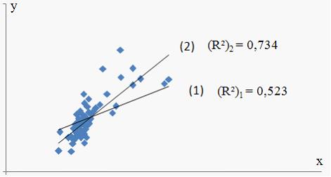 Изображение вопроса Для регрессионной модели вида  построена на коорди...