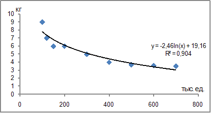 Изображение вопроса Для регрессионной модели зависимости потребления м...