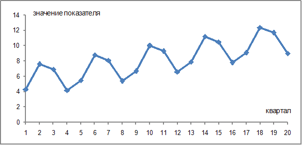 Изображение вопроса Вывод о присутствии в данном временном ряде сезонн...