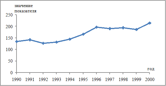 Изображение вопроса На графике изображен временной ряд, содержащий воз...