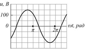 Изображение вопроса Мгновенное значение напряжения и, график которого ...