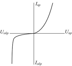 Изображение вопроса На рисунке изображена вольт-амперная характеристик...
