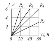 Изображение вопроса На рисунке приведены зависимости тока через резист...