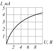 Изображение вопроса Статические сопротивления нелинейного элемента с з...