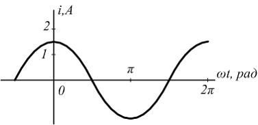 Изображение вопроса Начальная фаза заданного графически тока равна