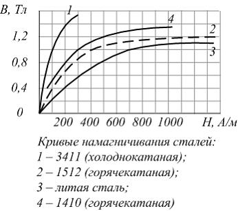 Изображение вопроса В изображенной магнитной цепи намагничивающая обмо...
