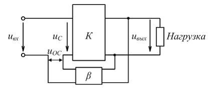 Изображение вопроса На рисунке изображена структурная схема усилителя ...