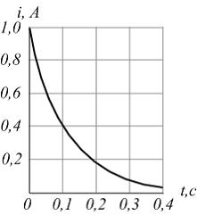 Изображение вопроса Экспериментальным путем была снята зависимость пр...