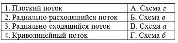 Изображение вопроса Установите соответствие между названиями форм пото...