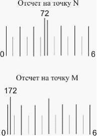 Изображение вопроса На рисунке приведены отсчеты на заднюю (правую) то...