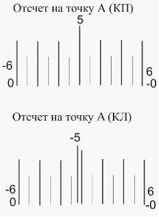 Изображение вопроса На рисунке приведены отсчеты по лимбу вертикальног...