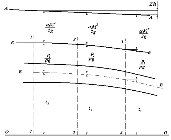 Изображение вопроса Укажите на рисунке между сечениями 1–1 и 3&#...