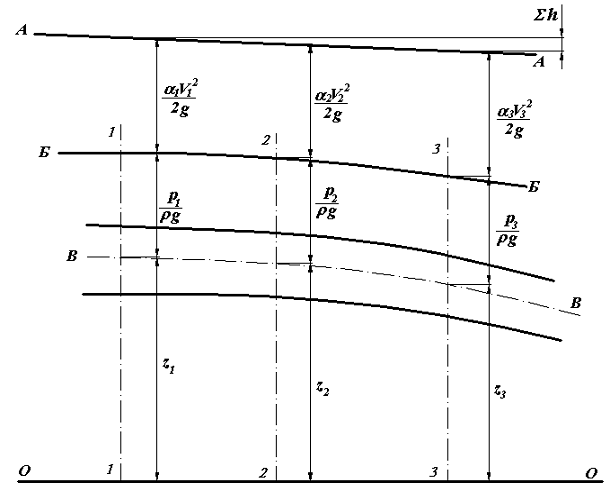 Изображение вопроса Укажите на рисунке между сечениями 1–1 и 3&#...