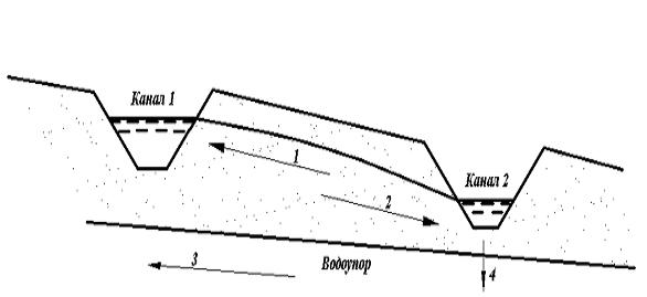 Изображение вопроса Правильным направлением фильтрационного потока в г...