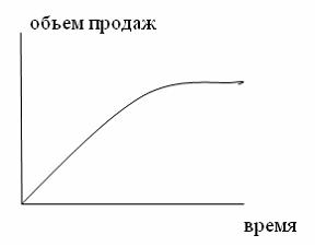 Изображение вопроса Ситуацию на рынке, отраженную на кривой жизненного...