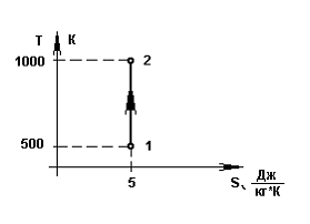Изображение вопроса Рабочим телом процесса 1 – 2, показанного на...