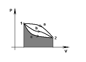 Изображение вопроса Площадь под линией процесса с, показанная на графи...