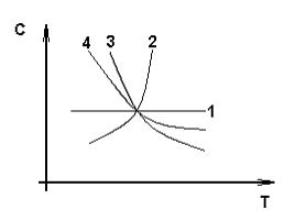 Изображение вопроса Зависимость теплоемкости от температуры реального ...