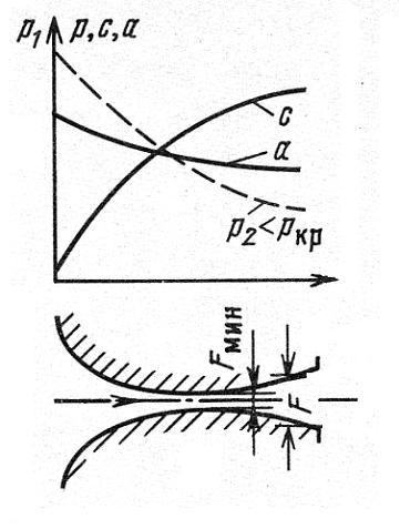 Изображение вопроса Критические давление и скорость, показанные на гра...