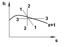 Изображение вопроса Дросселированию водяного пара соответствует обозна...