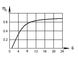 Изображение вопроса Термический КПД ДВС, график которого представлен н...