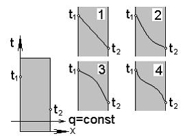 Изображение вопроса График распределения температуры по толщине одноро...