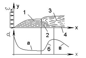Изображение вопроса При обтекании нагретой жидкостью пластины на участ...