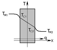 Изображение вопроса Процесс теплопередачи, показанный на рисунке, скла...