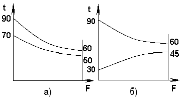 Изображение вопроса Наименьшая разность температур для прямоточной схе...