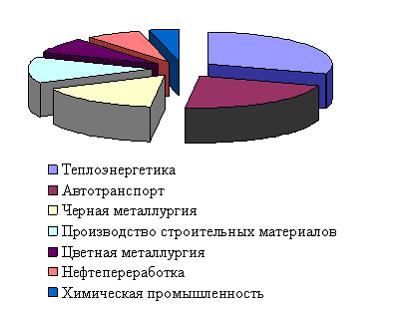 Изображение вопроса На рисунке показан «вклад» различных отр...