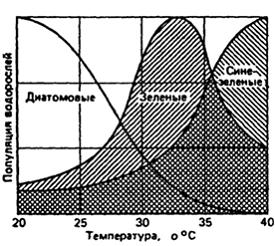 Изображение вопроса Как показано на рисунке, при тепловом загрязнении ...