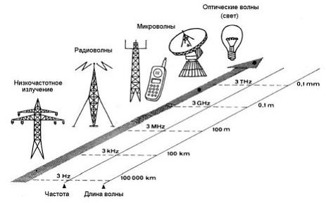 Изображение вопроса Как видно на рисунке, источниками электромагнитног...