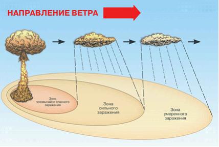 Изображение вопроса При ядерном взрыве будут распространяться такие ви...