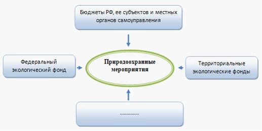 Изображение вопроса На схеме, иллюстрирующей источники финансирования ...
