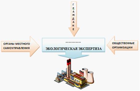 Изображение вопроса Как показано на схеме, по инициативе граждан и общ...