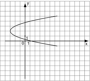 Изображение вопроса Известно, что уравнение параболы имеет вид Тогда ...